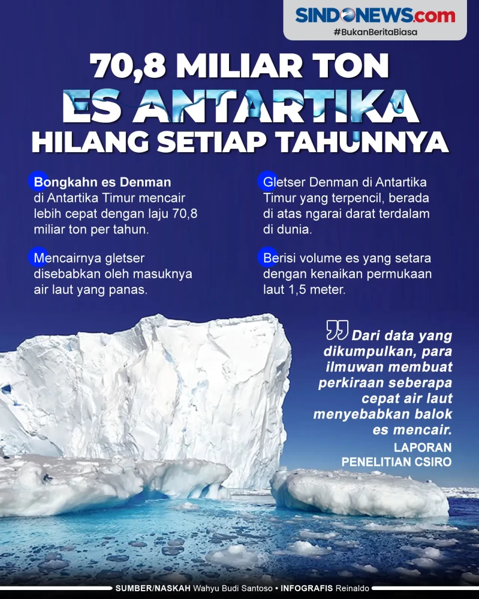 70,8 Miliar Ton ES Antartika...