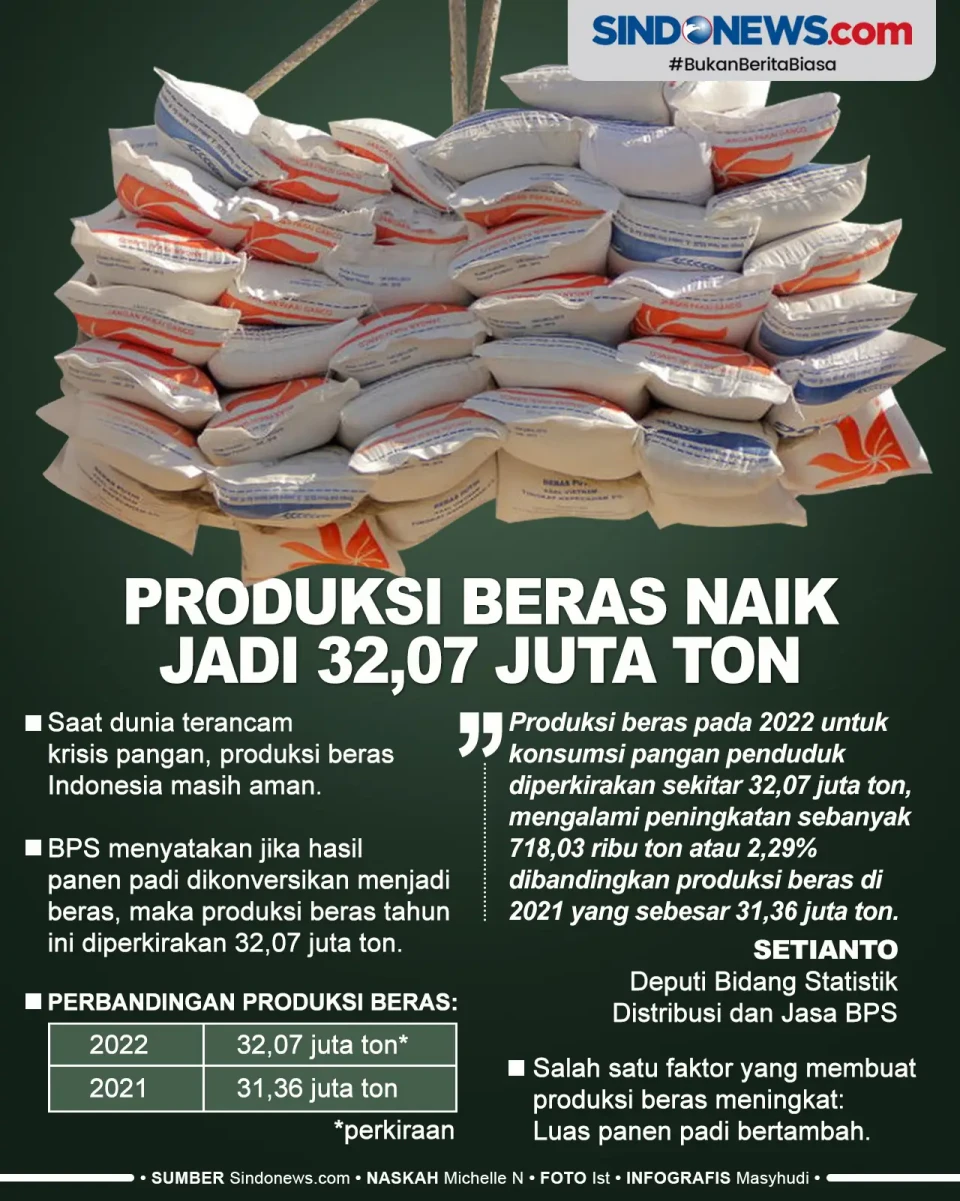 2022, Produksi Beras...