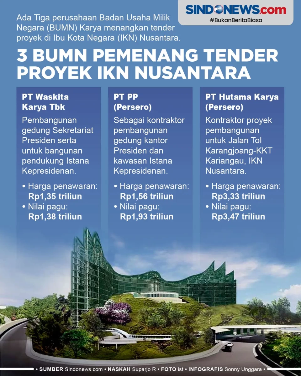 3 BUMN Pemenang Tender...