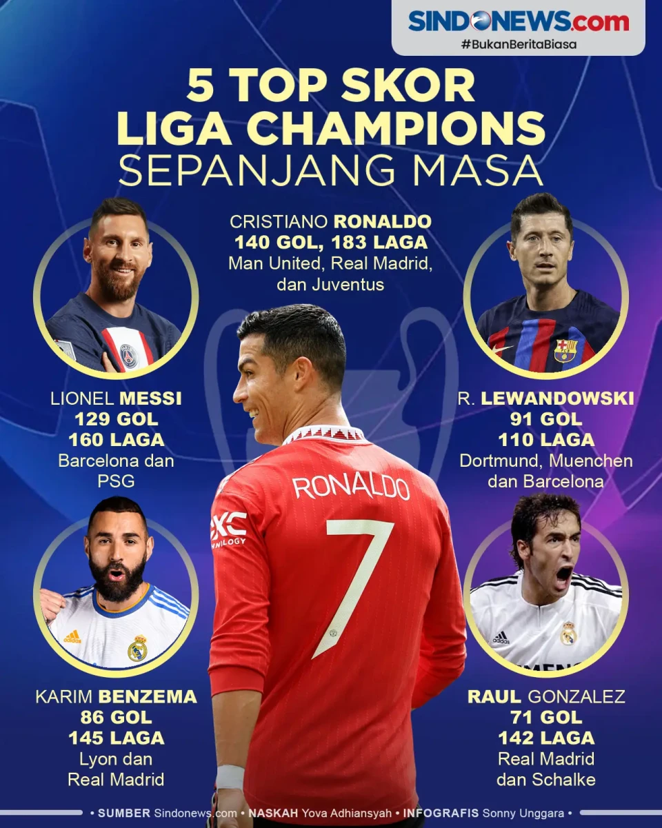 5 Top Skor Liga Champions...