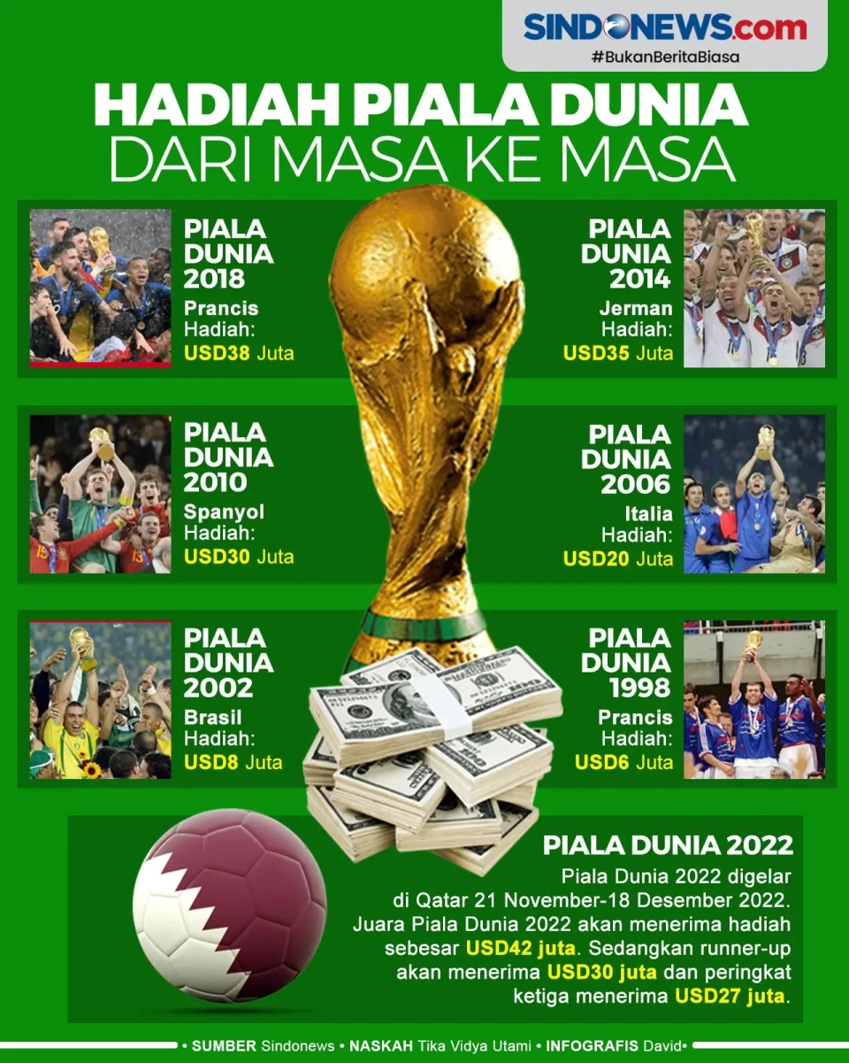 Evolusi Hadiah Piala...