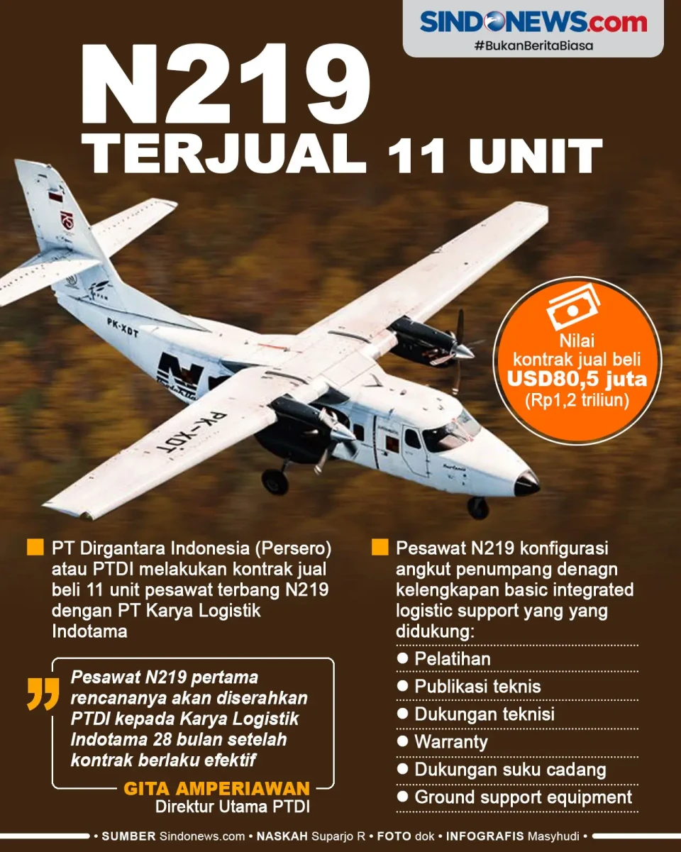 PTDI Kantongi Rp1,2...