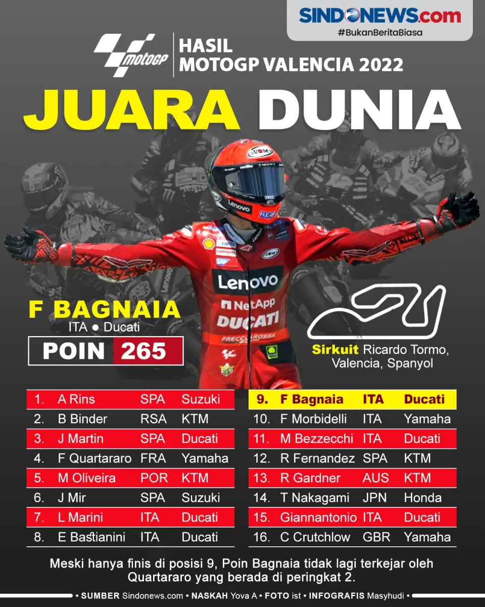 Francesco Bagnaia Juara...