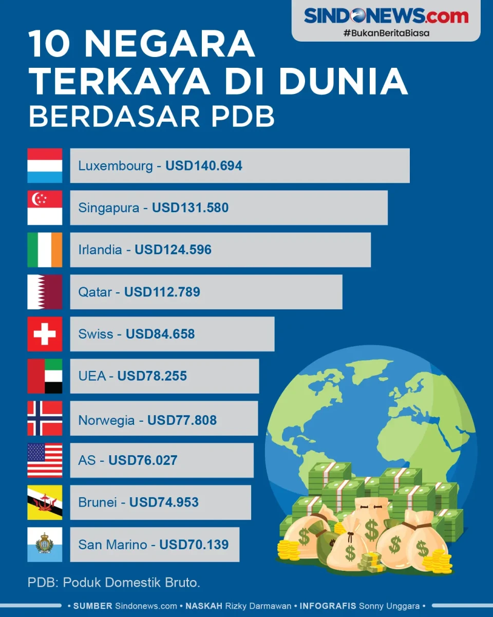 10 Negara Terkaya di...