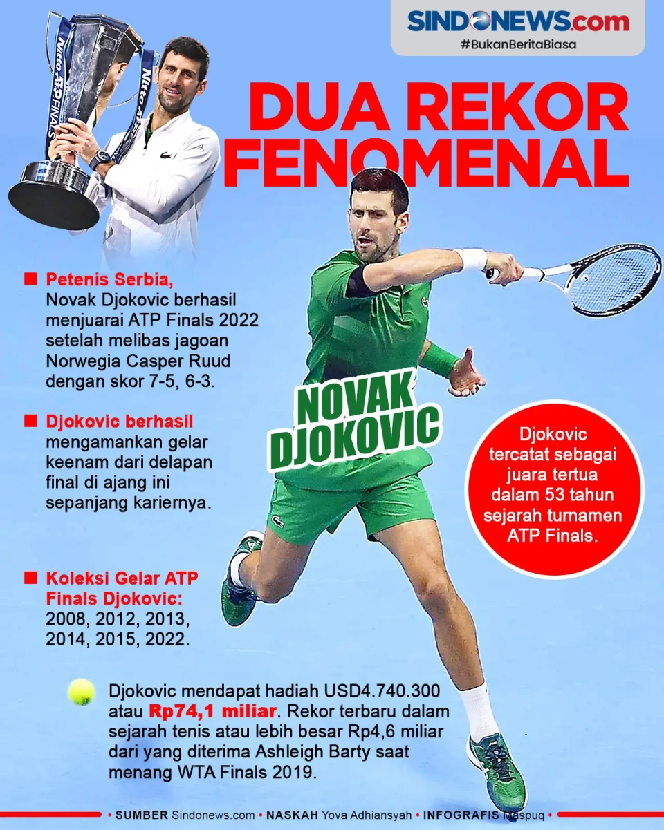 Novak Djokovic Cetak...
