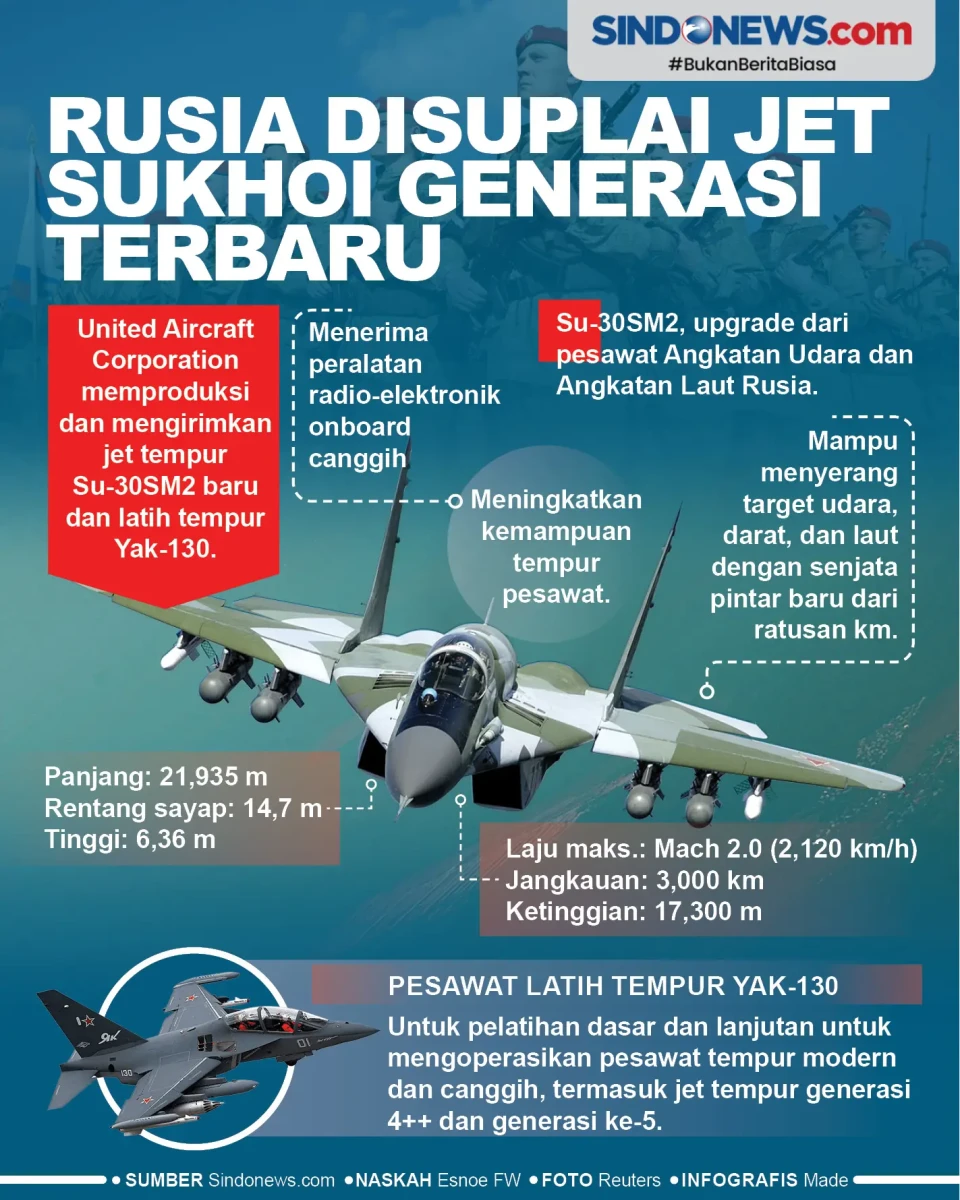 Rusia Disuplai Jet Tempur...