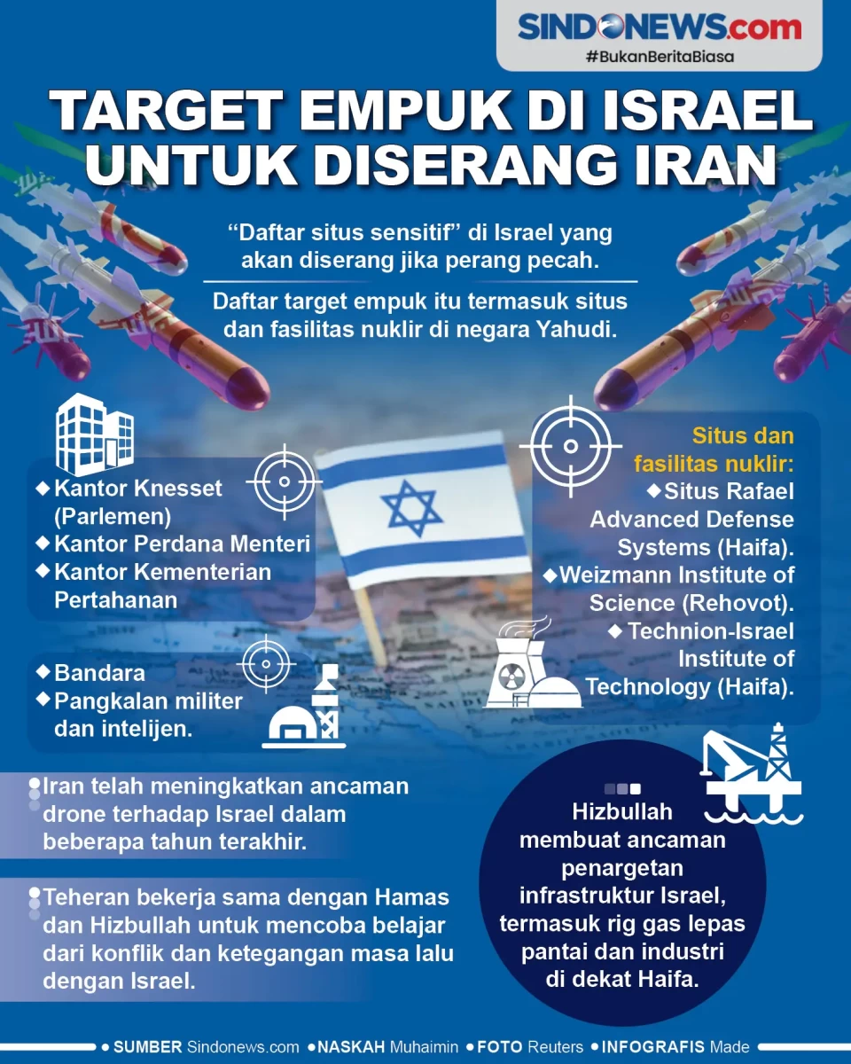 Target Empuk di Israel...