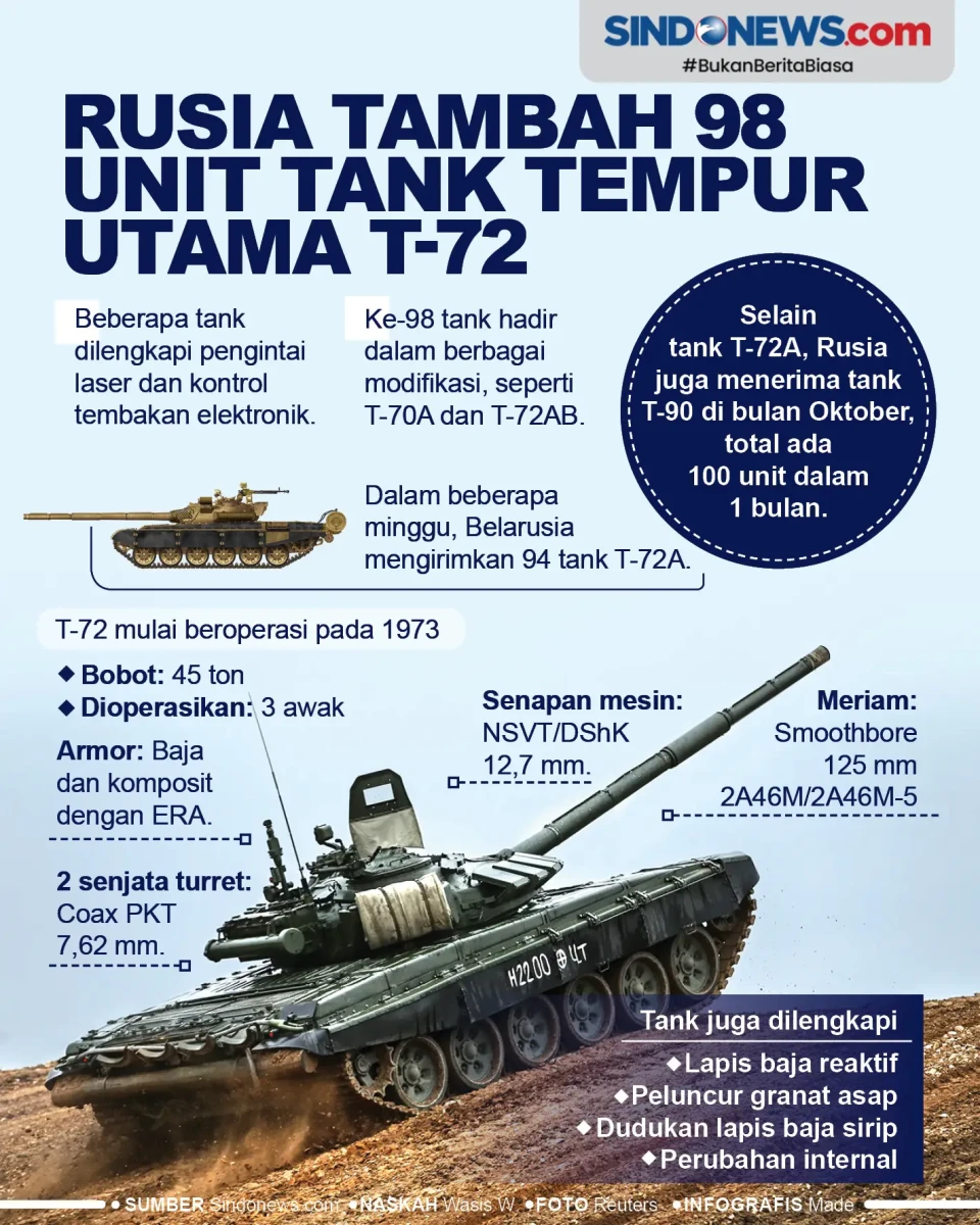 Rusia Tambah 98 Unit...