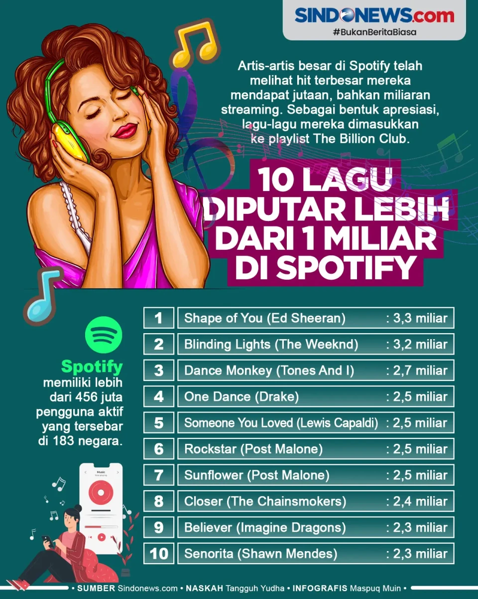 Sepuluh Lagu yang Diputar...