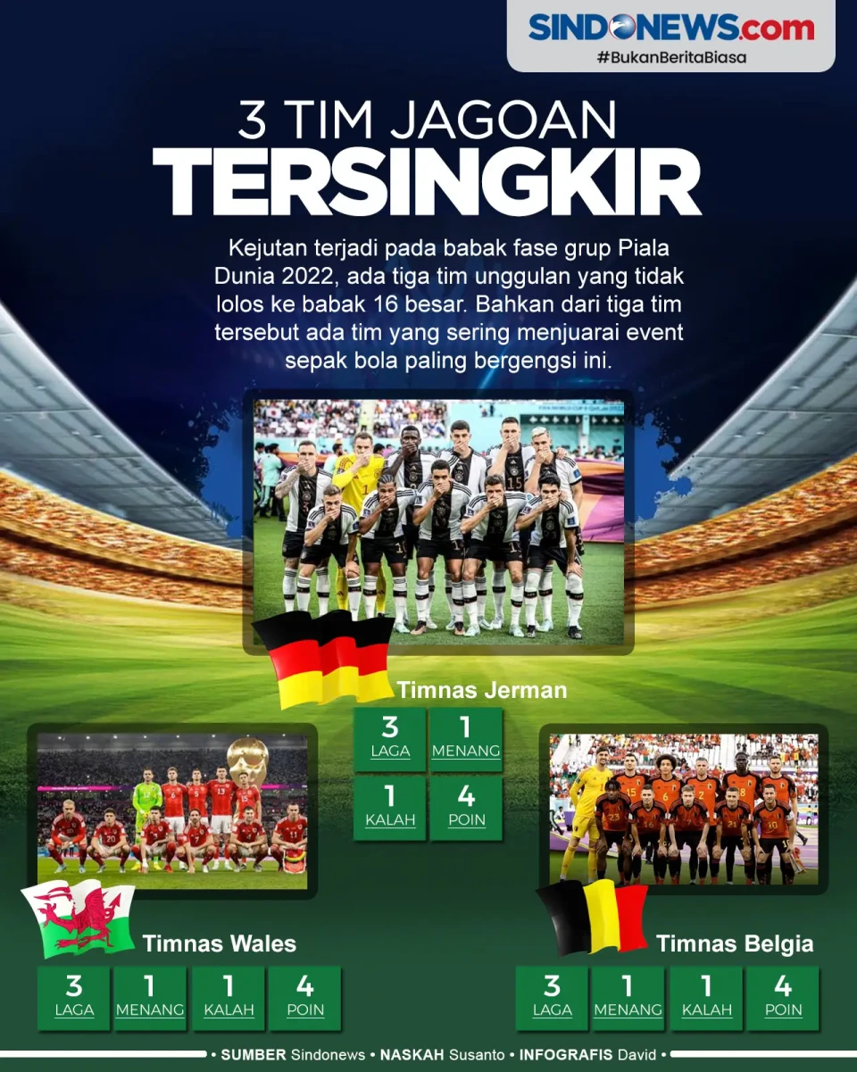 Tiga Tim Jagoan Tersingkir...