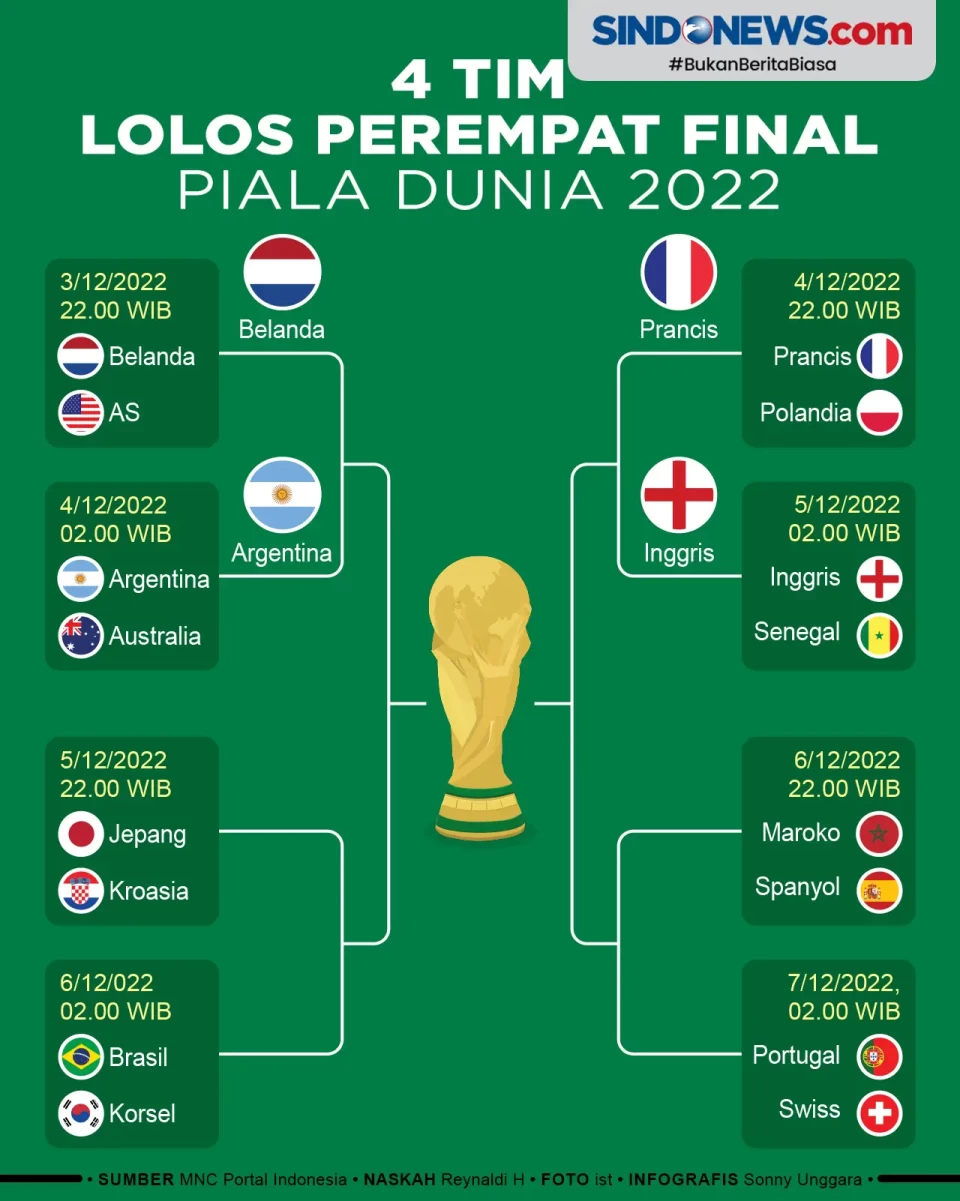Daftar 4 Tim Lolos Perempat...