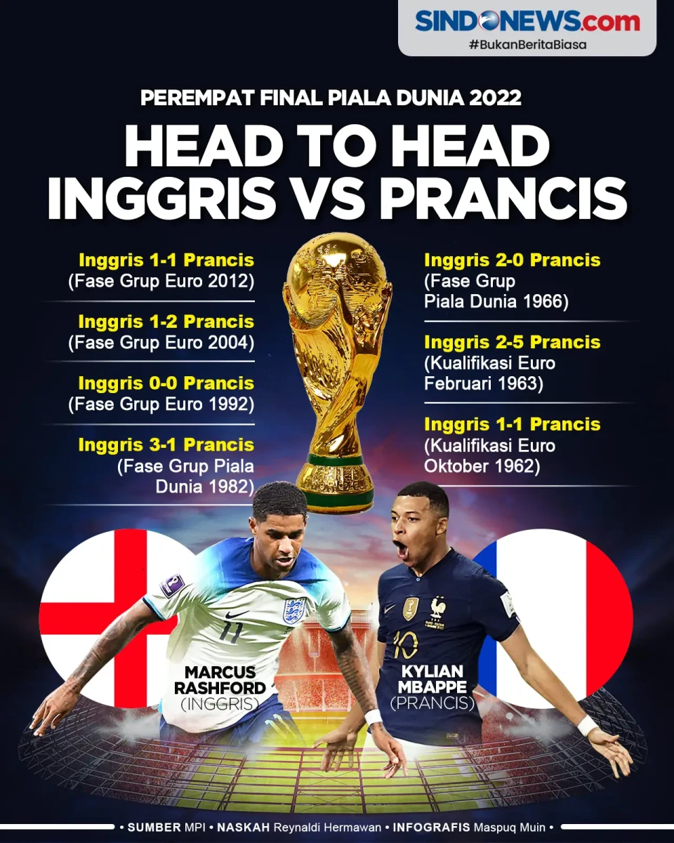 Head to Head Inggris...