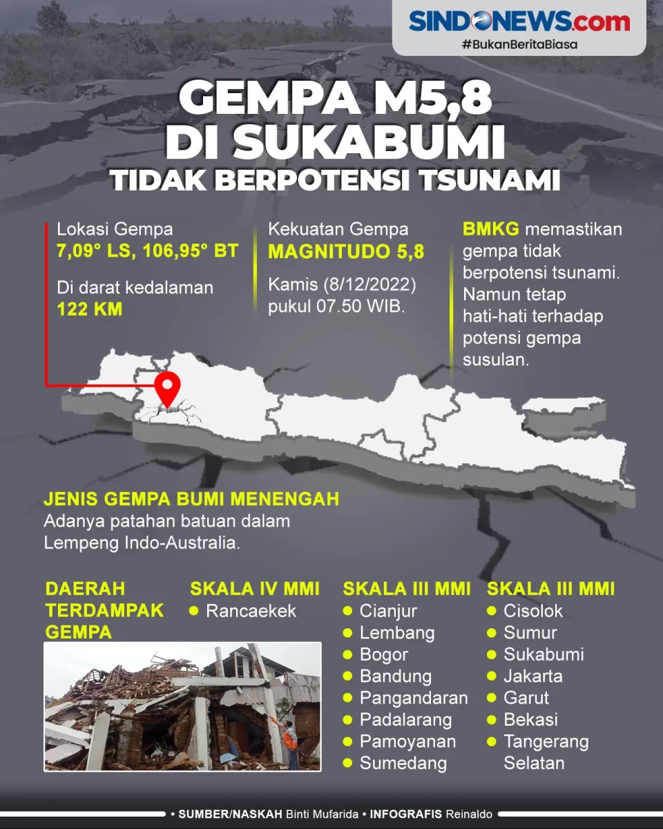 Gempa M5,8 di Sukabumi,...