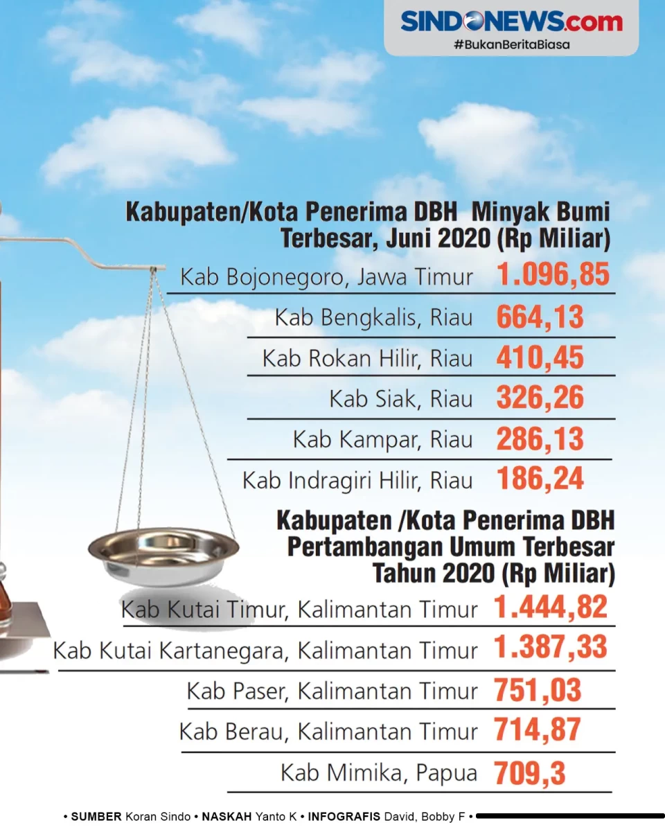 Pemda Penghasil Migas...
