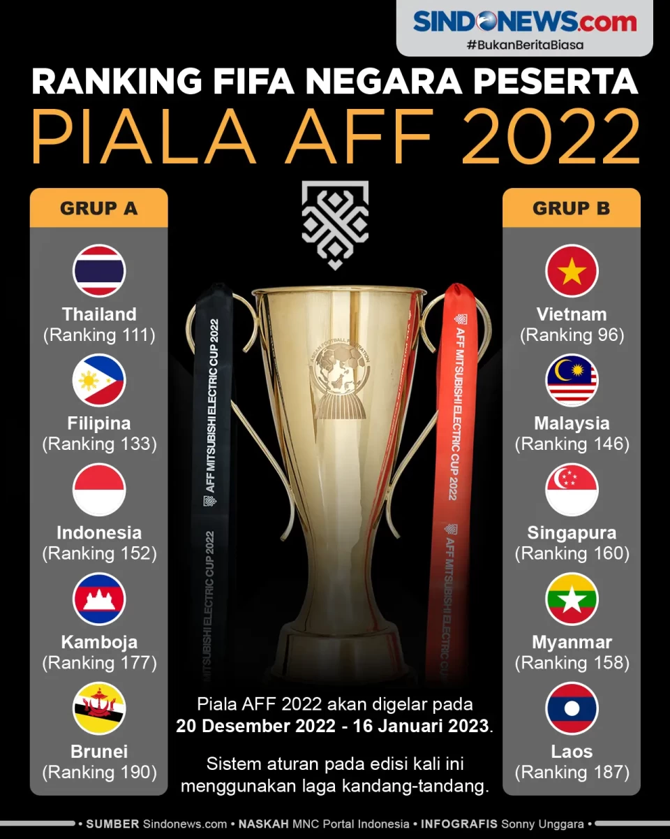 Daftar Ranking FIFA...