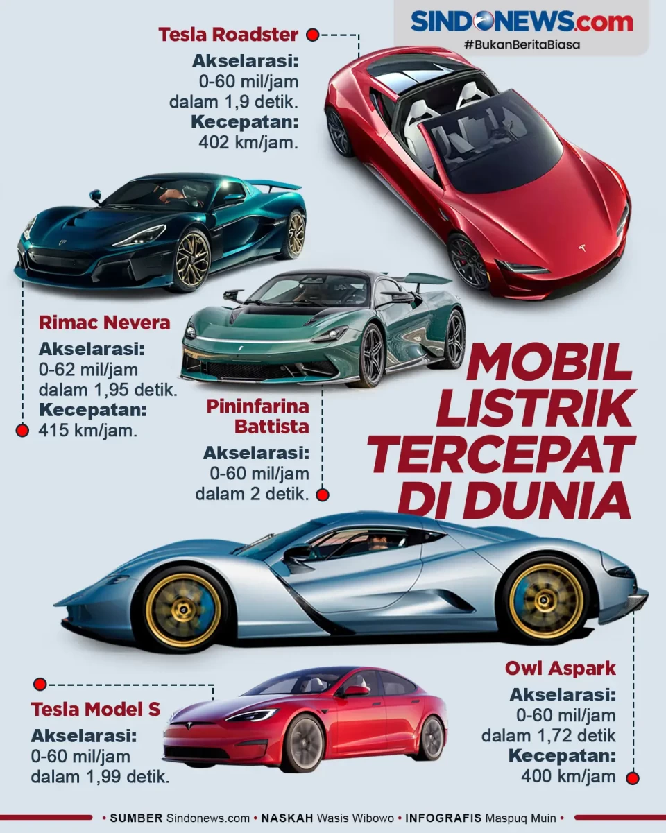 Bisa Digeber 400 Km/Jam,...