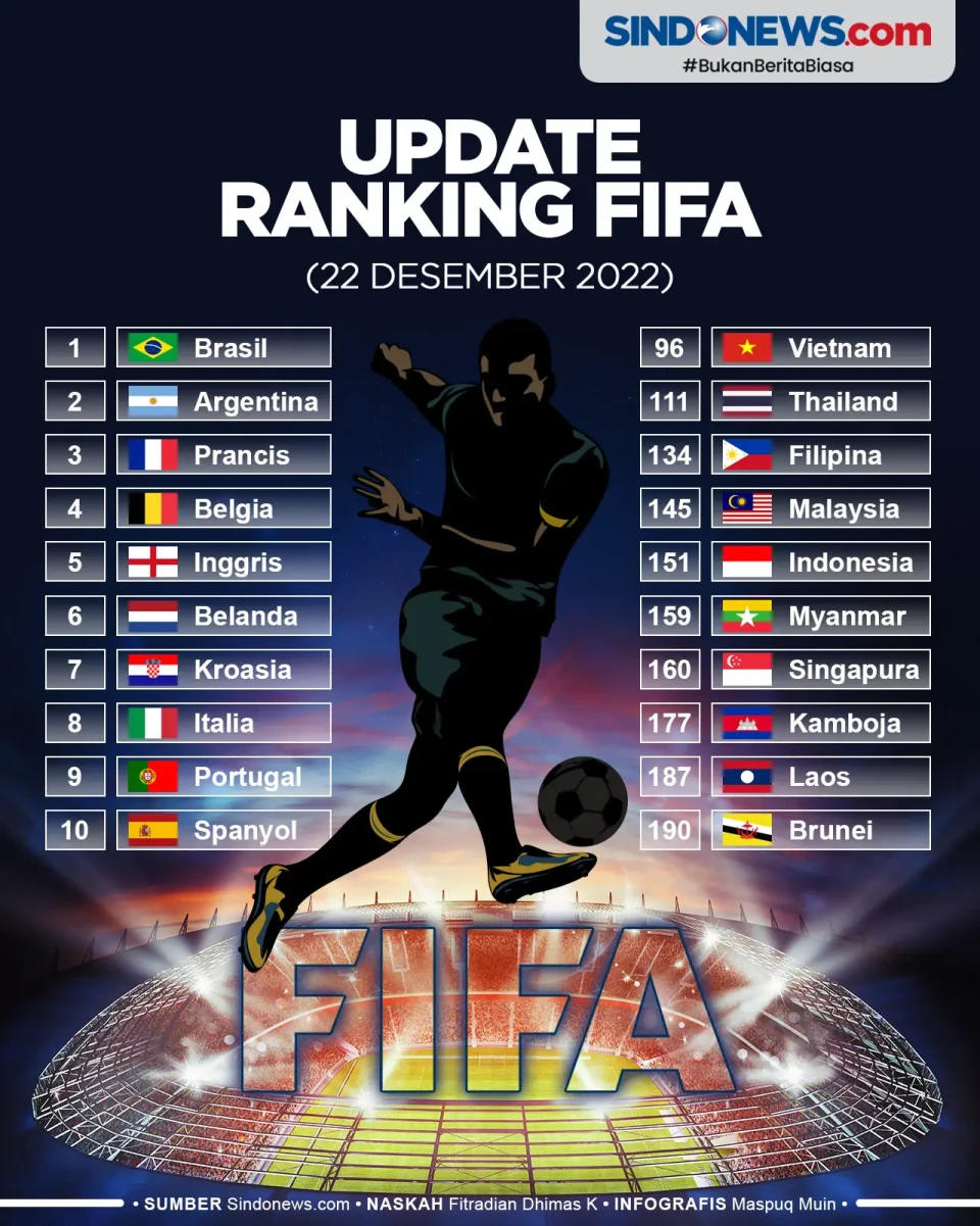 Ranking FIFA: Argentina...
