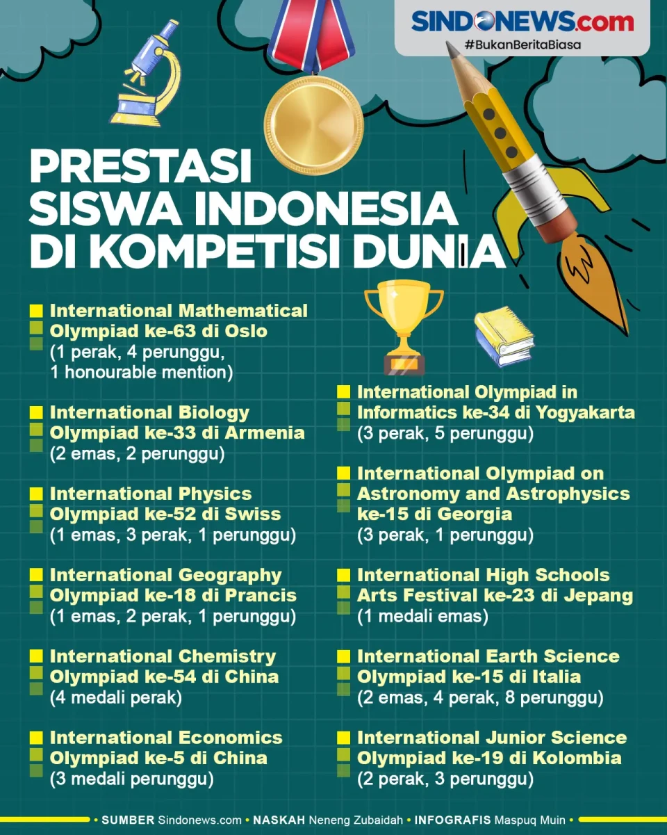 Prestasi Siswa Indonesia...