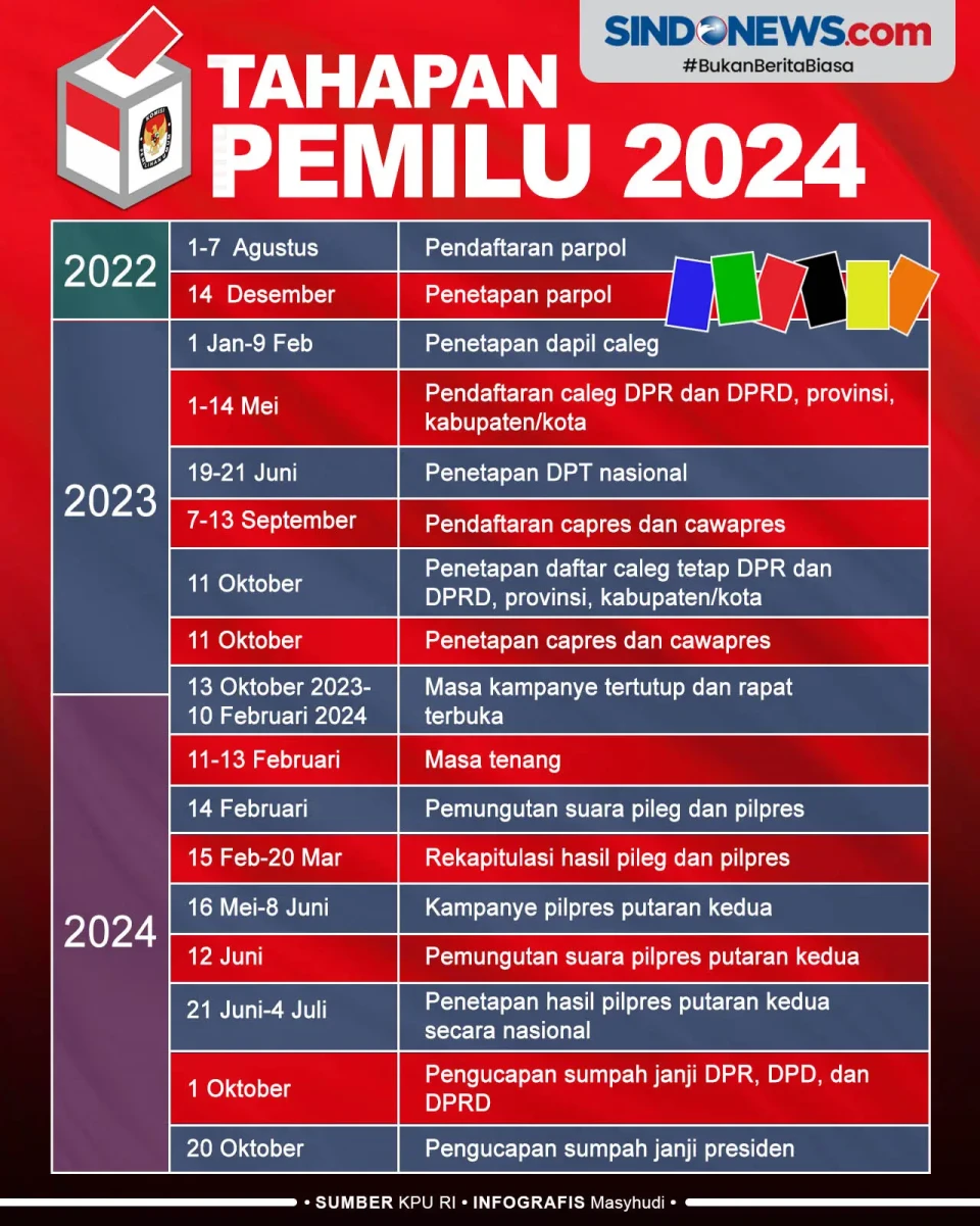 Tahapan Pemilu 2024,...
