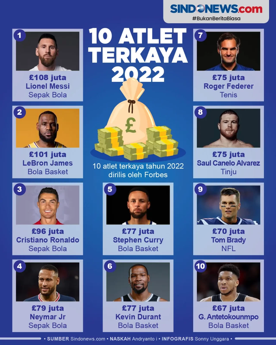 Daftar 10 Atlet Terkaya...