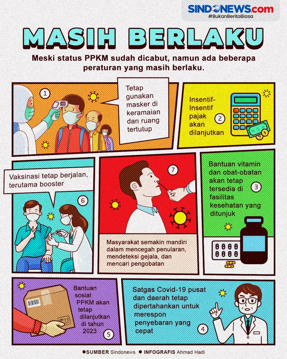 Meski PPKM Sudah Dicabut,...