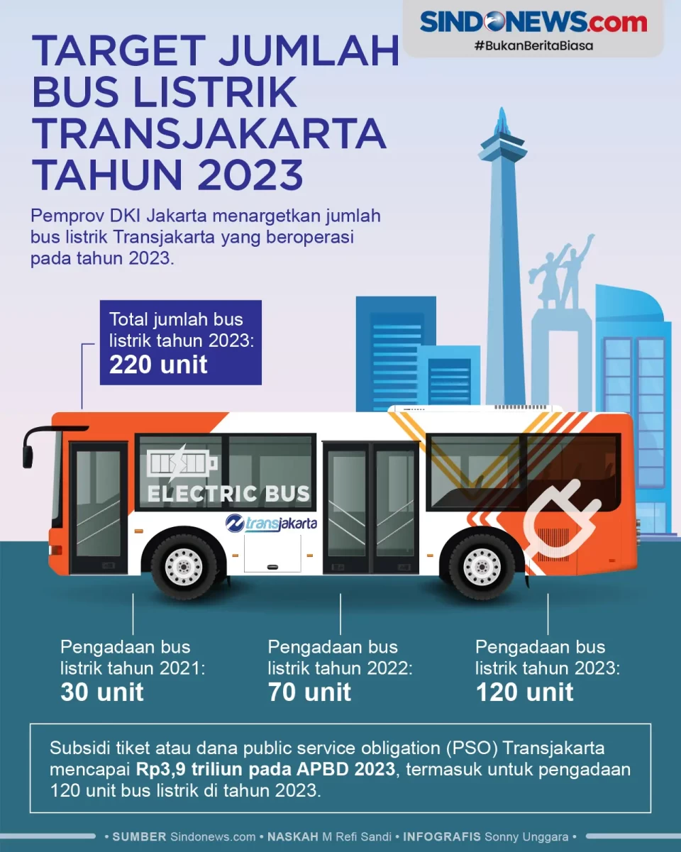 Target Jumlah Bus Listrik...