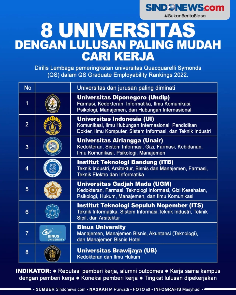 8 Universitas dengan...