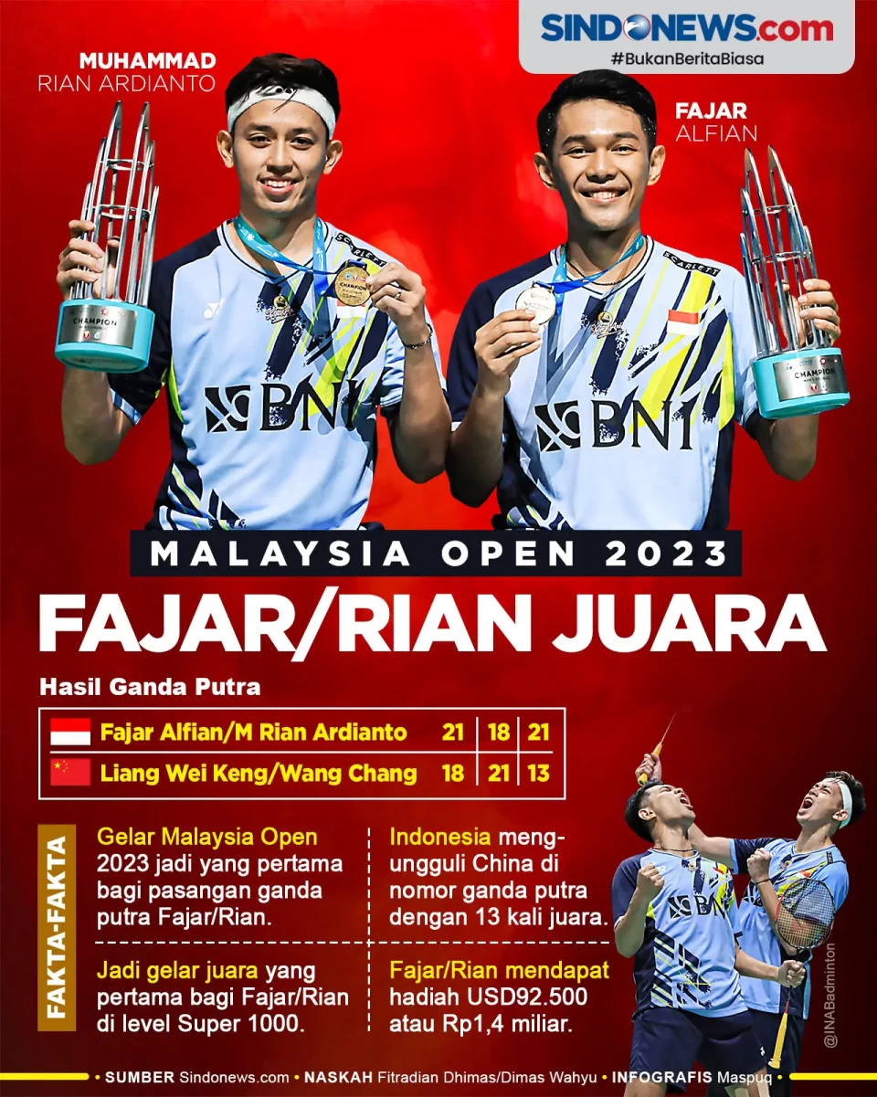 Fajar/Rian Juara Ganda...