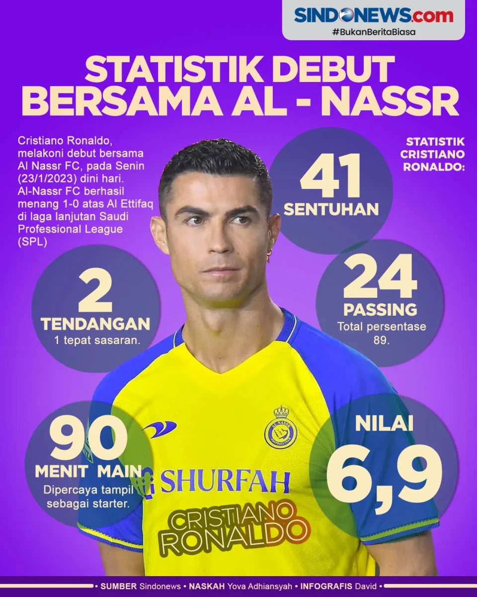 Gagal Cetak Gol, Berikut...