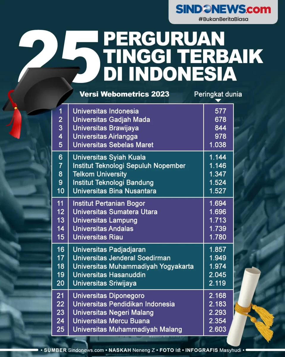 25 Perguruan Tinggi...