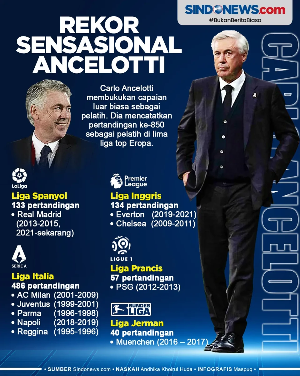 Ancelotti Cetak Rekor...