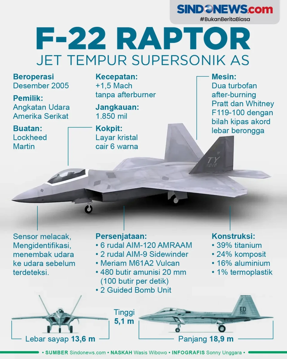 F-22 Raptor, Jet Tempur...