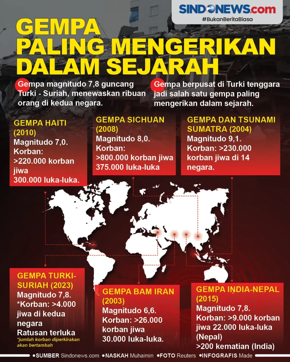 Enam Gempa Paling Mengerikan...