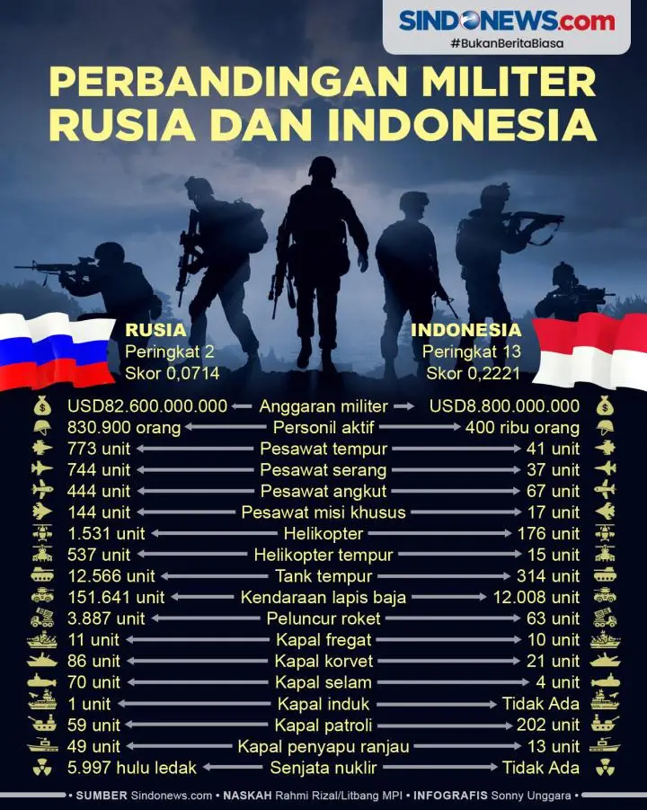 Perbandingan Militer...