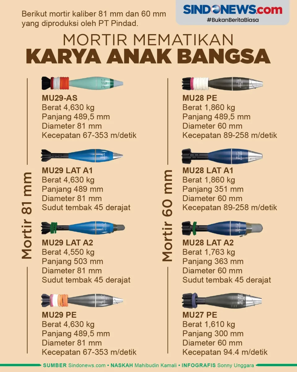 Deretan Mortir Mematikan...