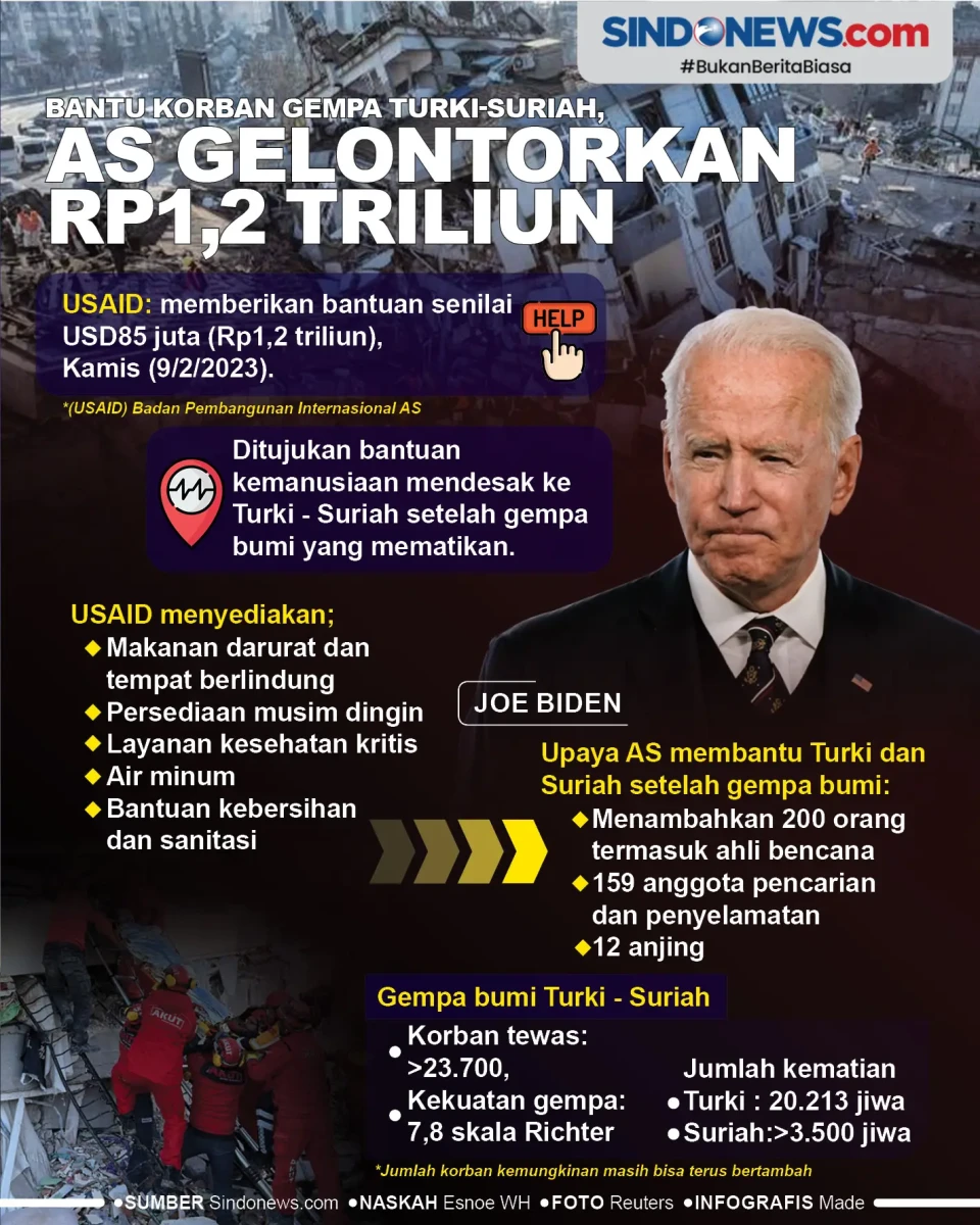 Bantu Korban Gempa Turki-Suriah,...