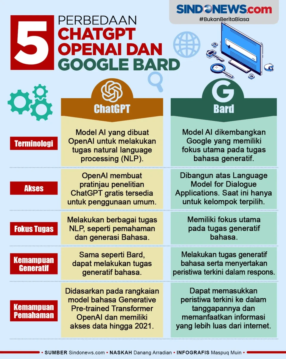 Lima Perbedaan antara...