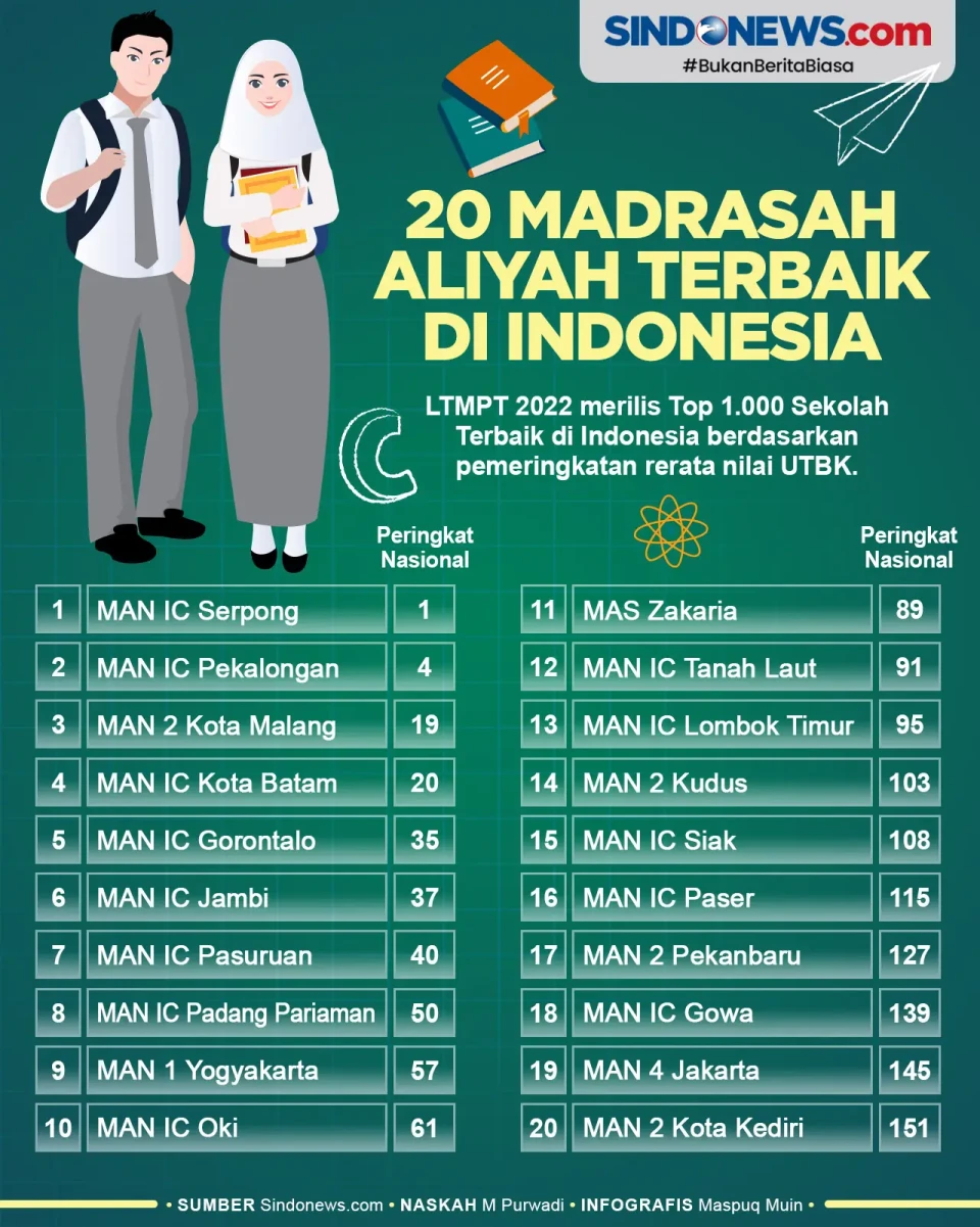 20 Madrasah Aliyah Terbaik,...