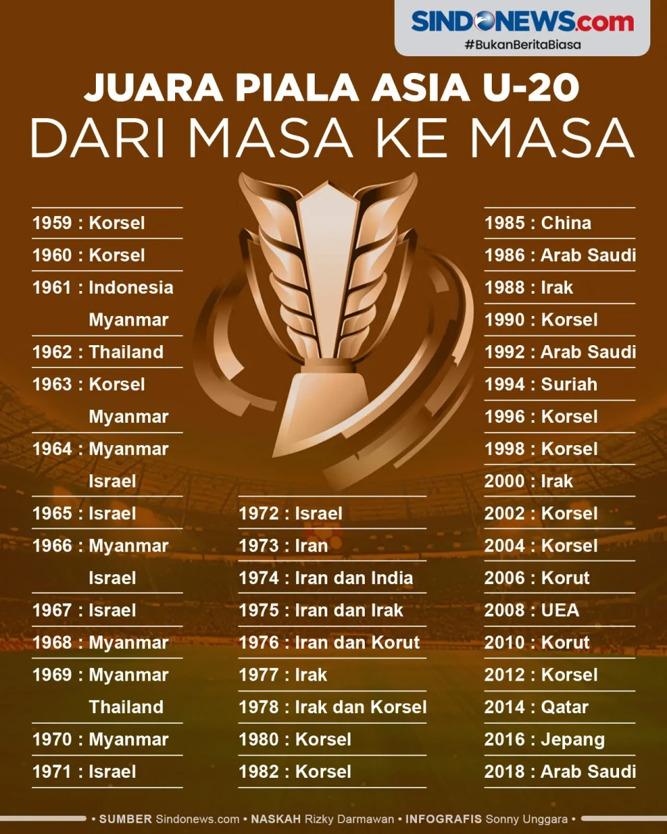 Negara Juara Piala Asia...