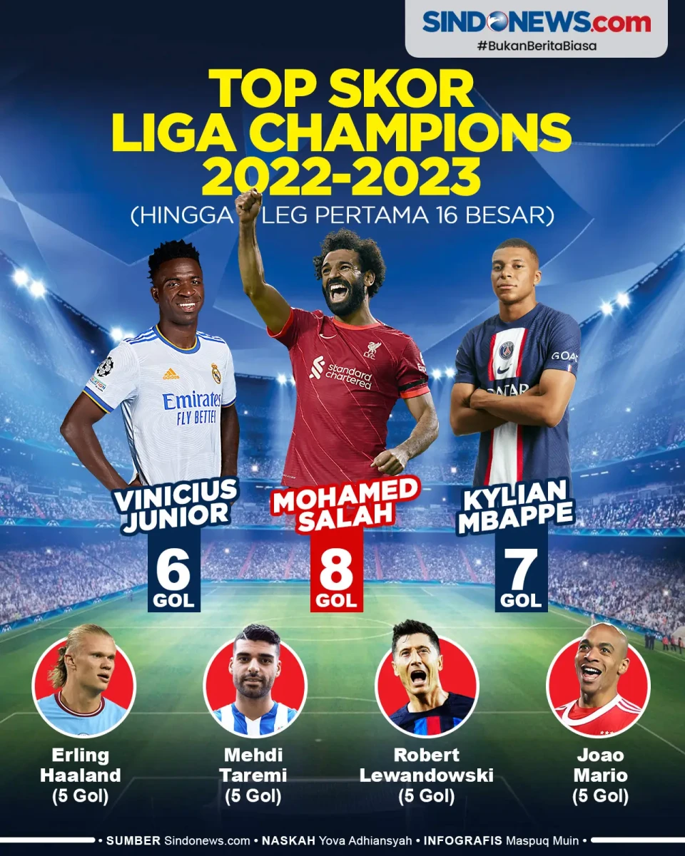 Top Skor Liga Champions...