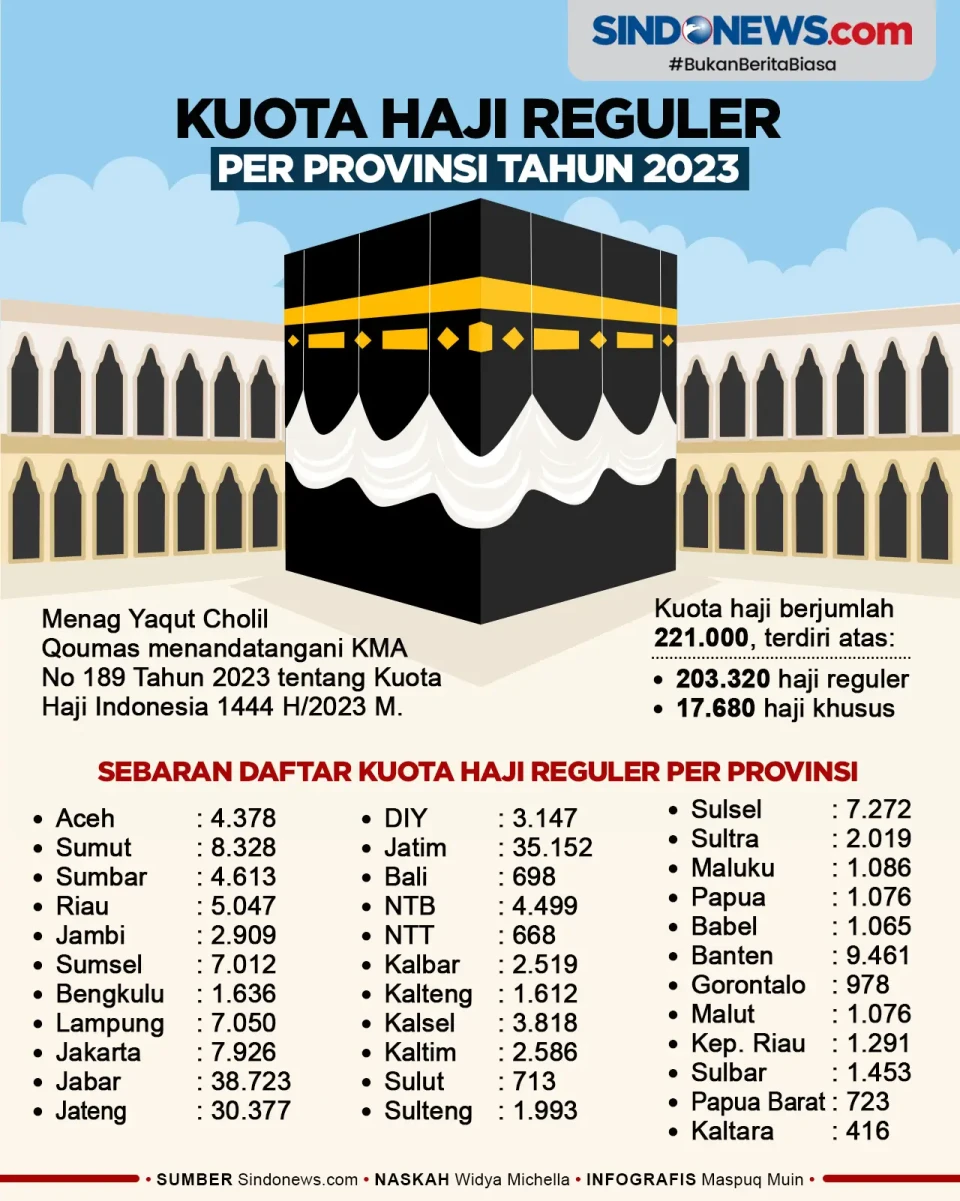 Sebaran Daftar Kuota...