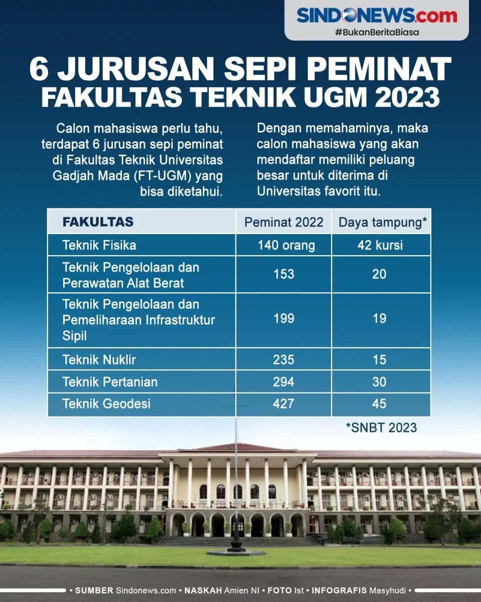 6 Jurusan Sepi Peminat...