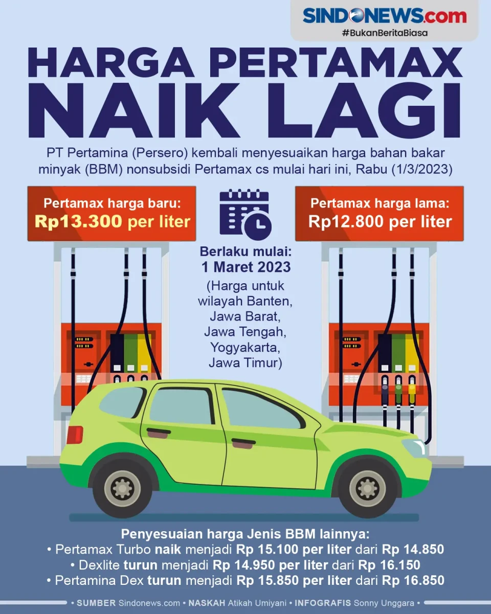 Harga Pertamax Naik...