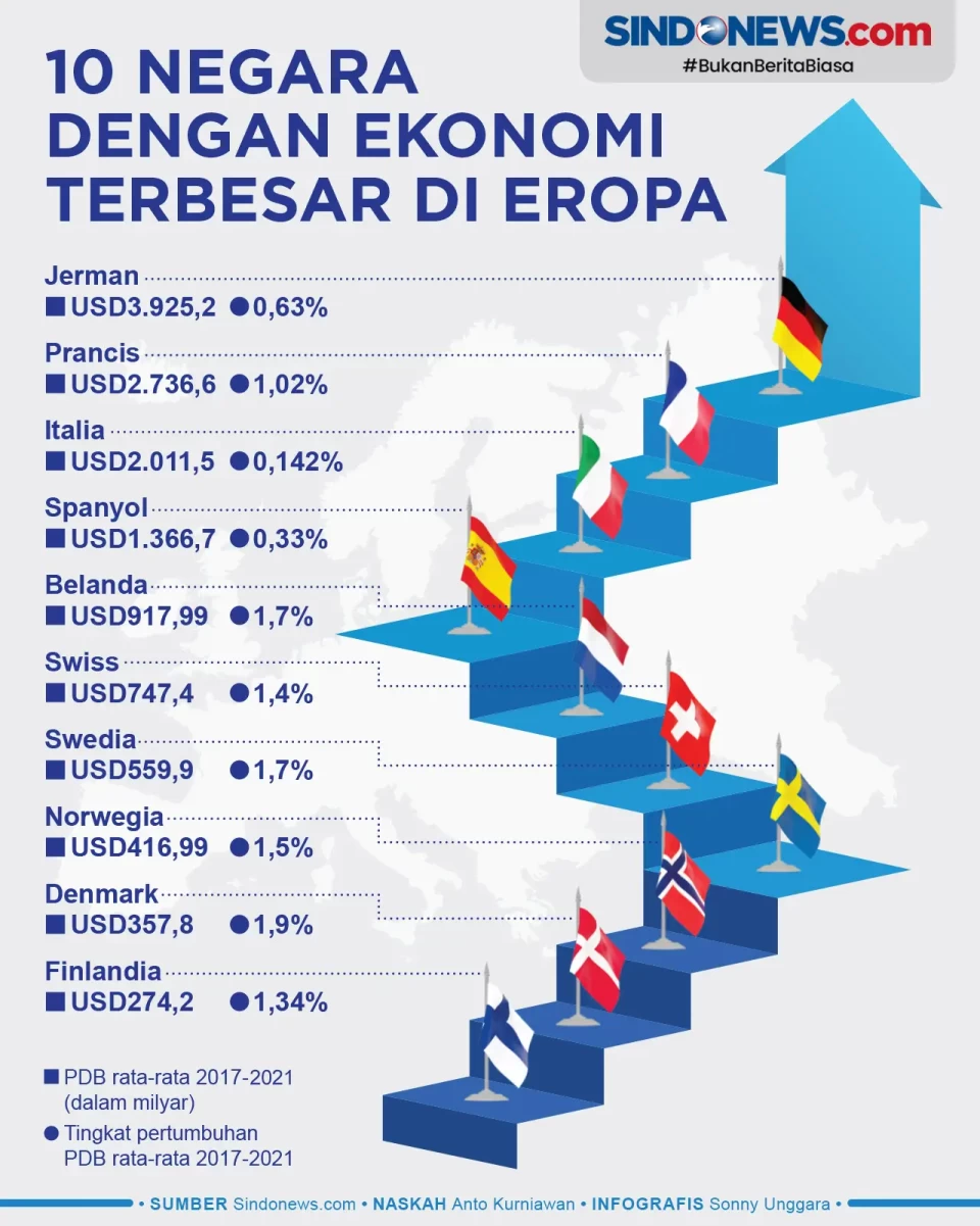10 Negara di Eropa dengan...