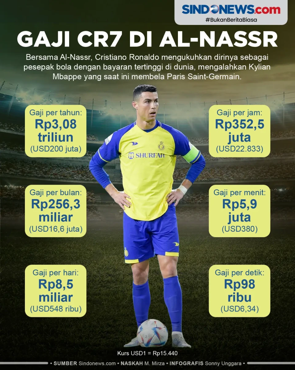 Gaji Cristiano Ronaldo...