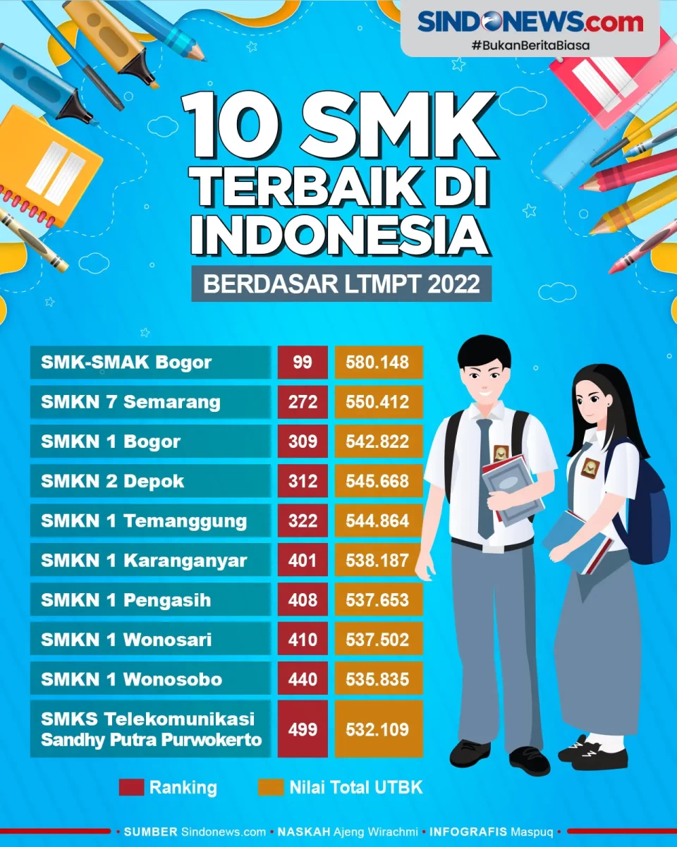 10 SMK Terbaik di Indonesia...