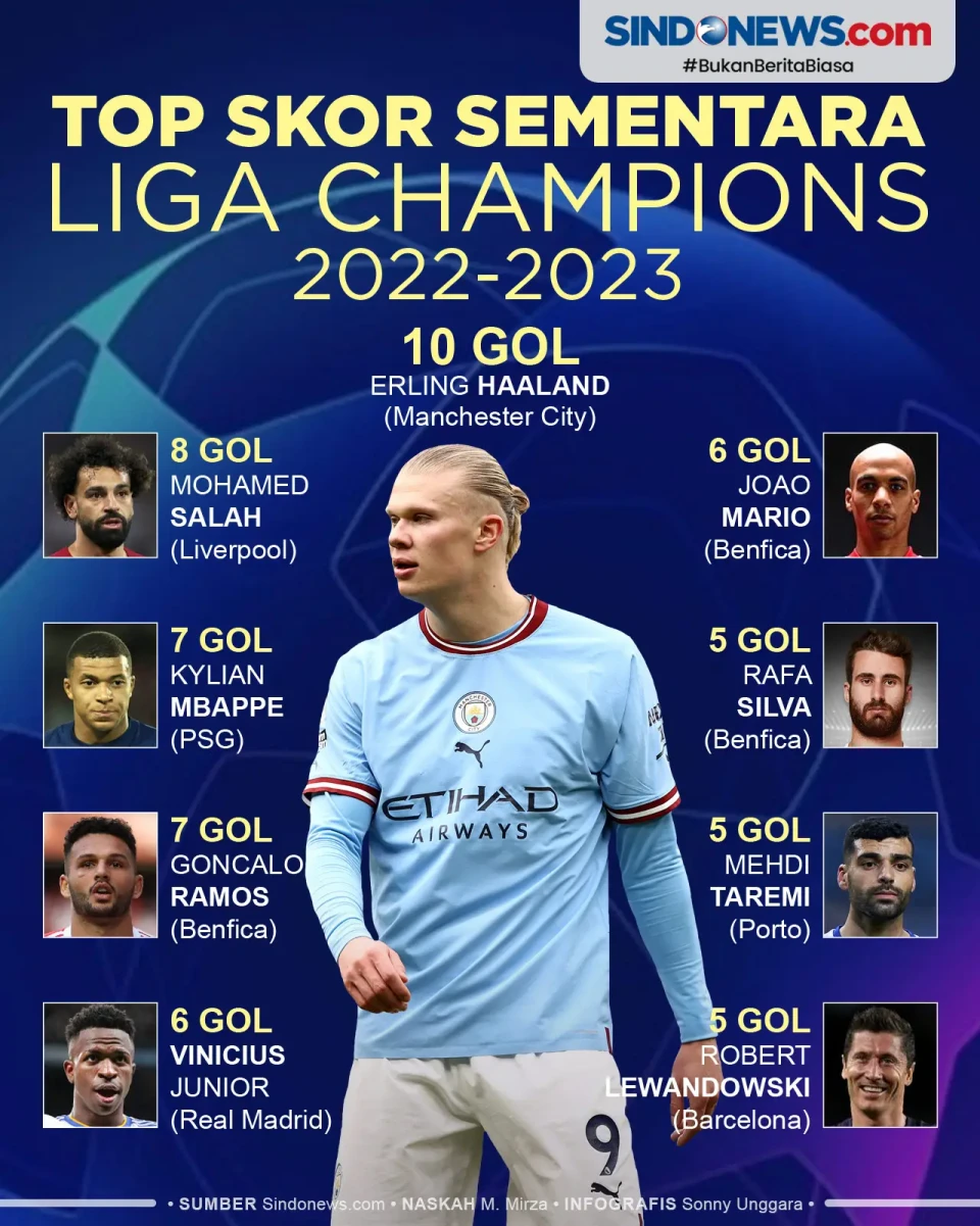 Top Skor Sementara Liga...