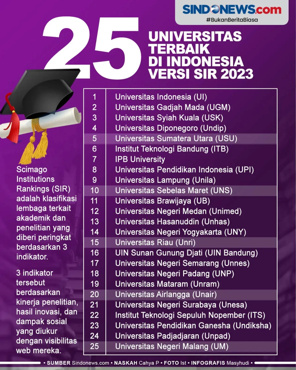 25 Universitas Terbaik...