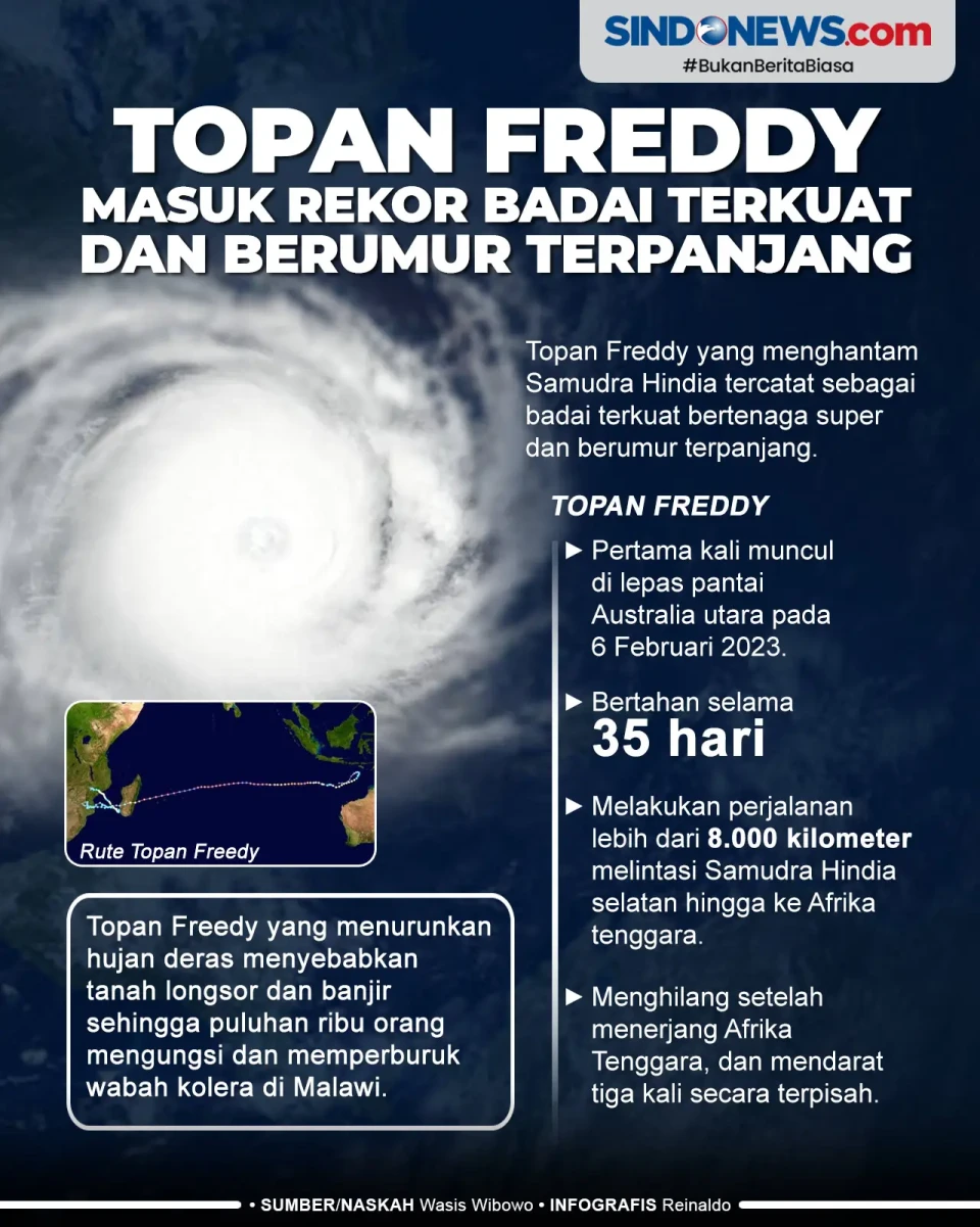 Topan Freddy Masuk Rekor...