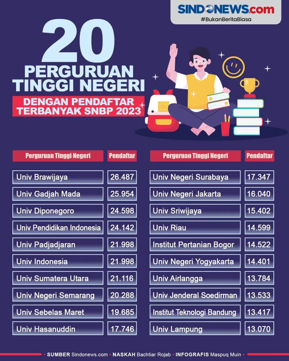 20 Perguruan Tinggi...